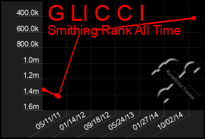 Total Graph of G Ll C C I