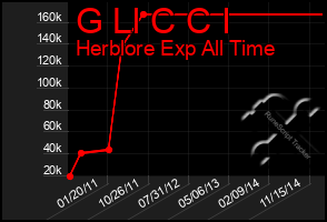 Total Graph of G Ll C C I
