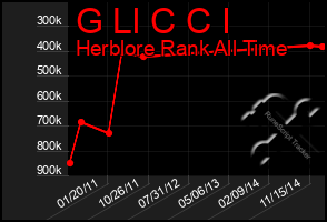 Total Graph of G Ll C C I