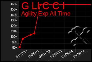 Total Graph of G Ll C C I