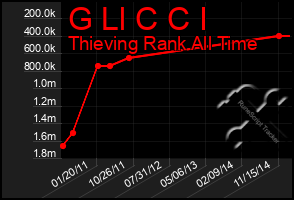 Total Graph of G Ll C C I