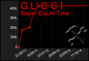 Total Graph of G Ll C C I