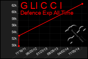 Total Graph of G Ll C C I