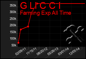 Total Graph of G Ll C C I