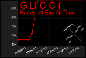 Total Graph of G Ll C C I