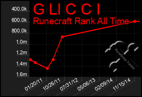 Total Graph of G Ll C C I