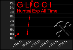 Total Graph of G Ll C C I