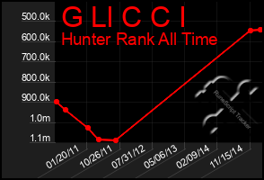 Total Graph of G Ll C C I