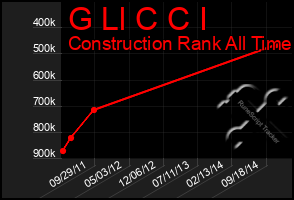 Total Graph of G Ll C C I