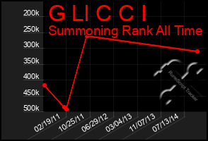 Total Graph of G Ll C C I