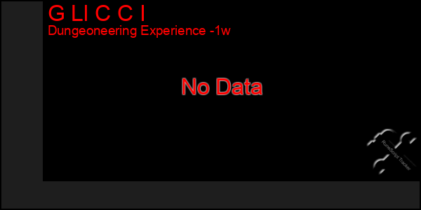 Last 7 Days Graph of G Ll C C I