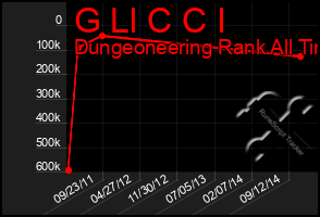 Total Graph of G Ll C C I