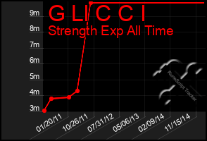Total Graph of G Ll C C I