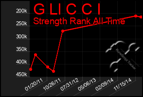 Total Graph of G Ll C C I