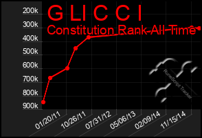 Total Graph of G Ll C C I