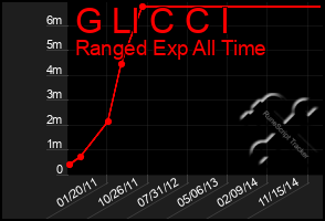 Total Graph of G Ll C C I