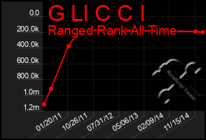 Total Graph of G Ll C C I