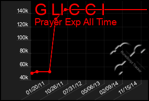 Total Graph of G Ll C C I