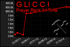 Total Graph of G Ll C C I