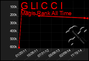 Total Graph of G Ll C C I