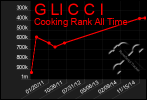 Total Graph of G Ll C C I