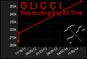 Total Graph of G Ll C C I
