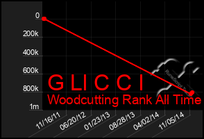 Total Graph of G Ll C C I