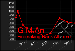 Total Graph of G M An