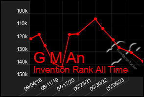 Total Graph of G M An