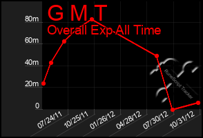 Total Graph of G M T