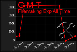 Total Graph of G M T