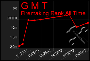 Total Graph of G M T