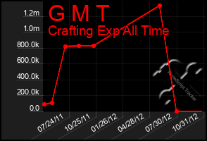 Total Graph of G M T