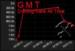 Total Graph of G M T