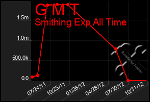 Total Graph of G M T