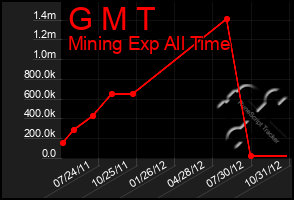 Total Graph of G M T