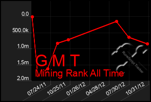 Total Graph of G M T