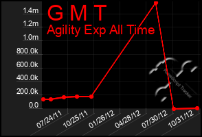 Total Graph of G M T