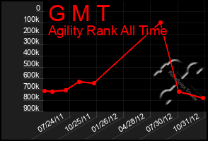 Total Graph of G M T