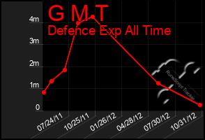 Total Graph of G M T