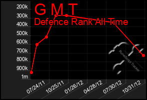 Total Graph of G M T