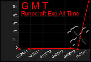 Total Graph of G M T