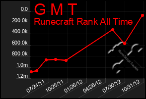 Total Graph of G M T