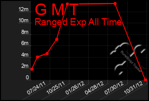 Total Graph of G M T