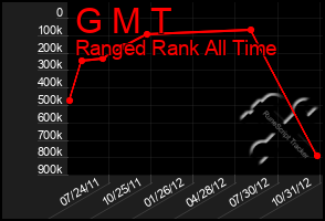 Total Graph of G M T
