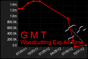 Total Graph of G M T