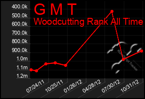 Total Graph of G M T