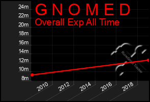 Total Graph of G N O M E D