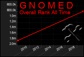 Total Graph of G N O M E D