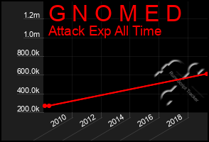 Total Graph of G N O M E D